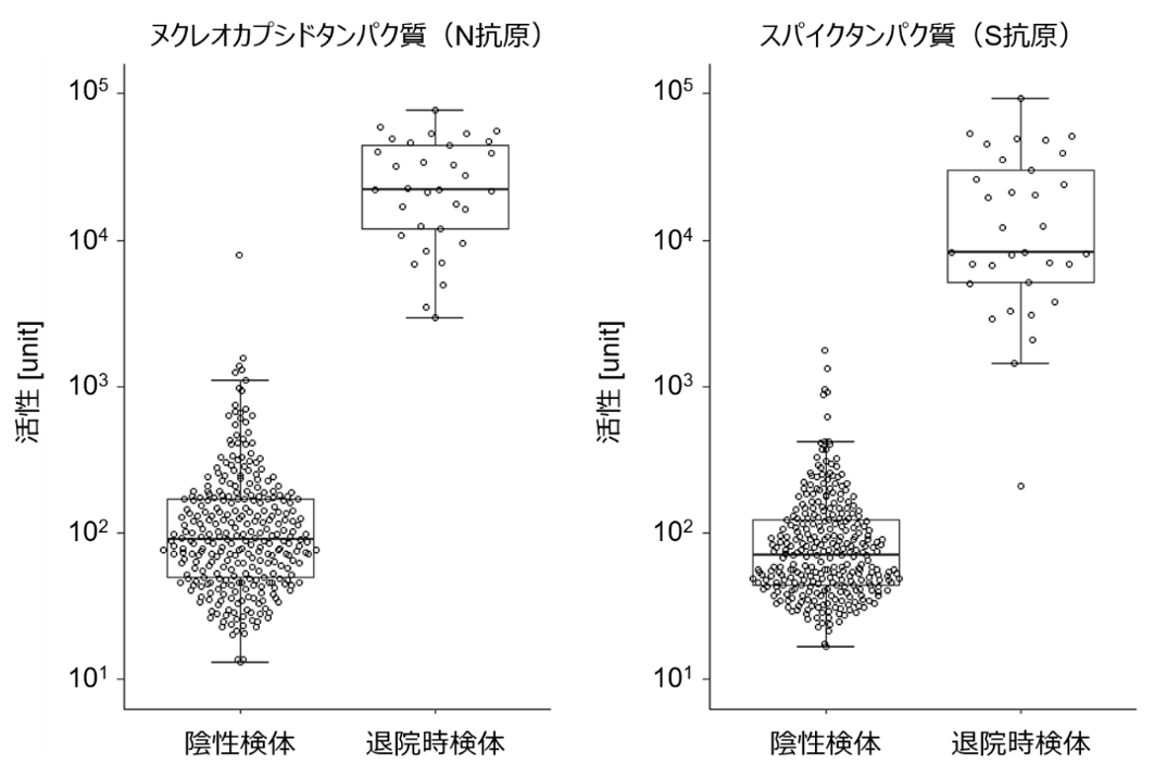 図１ 陰性群（n=300）と退院時の患者群（n=33）の間において