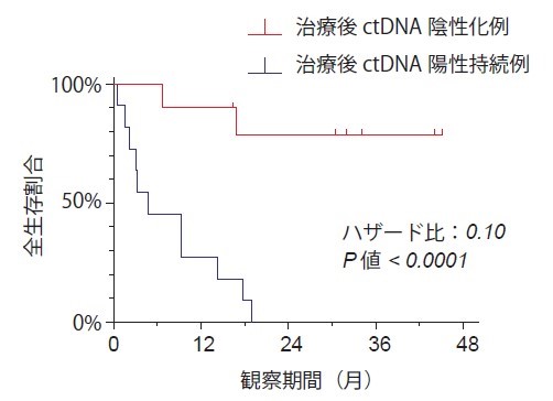 図３．治療開始後ctDNA変化と生存曲線