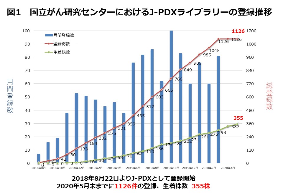 図1_300株を超える新規PDXの生着達成