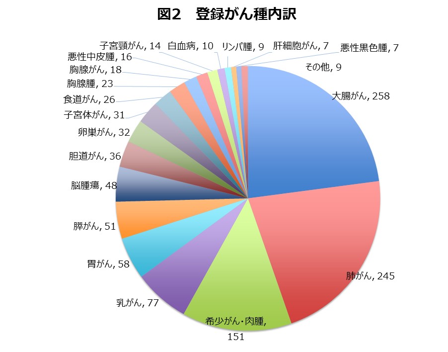 図２_大腸がん肺がん乳がん肉腫20種以上登録