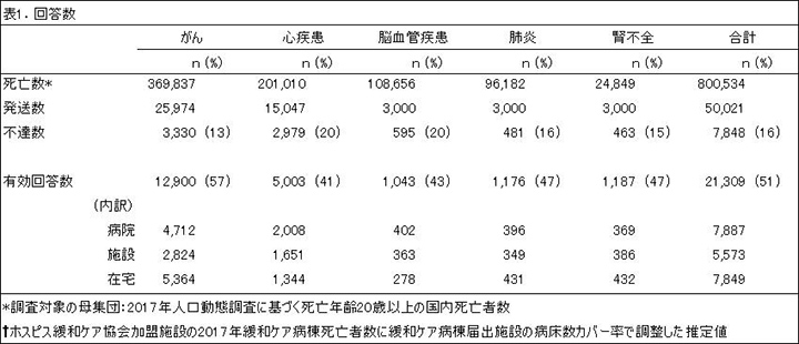 表1回答数