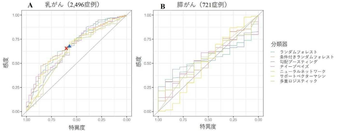 図3 病的バリアント保有状況を予測する機械学習の予測精度 Aは乳がん Bは膵がん