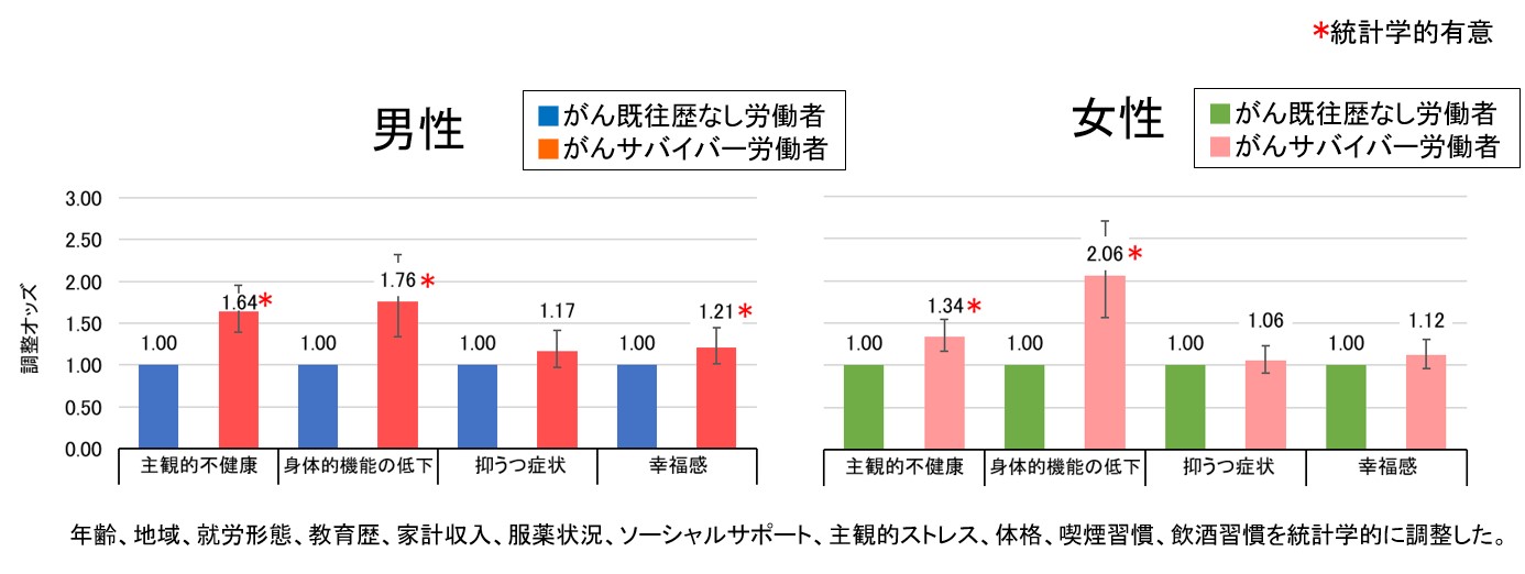 がんサバイバー労働者の心身の状態−がん既往のない労働者との比較グラフ