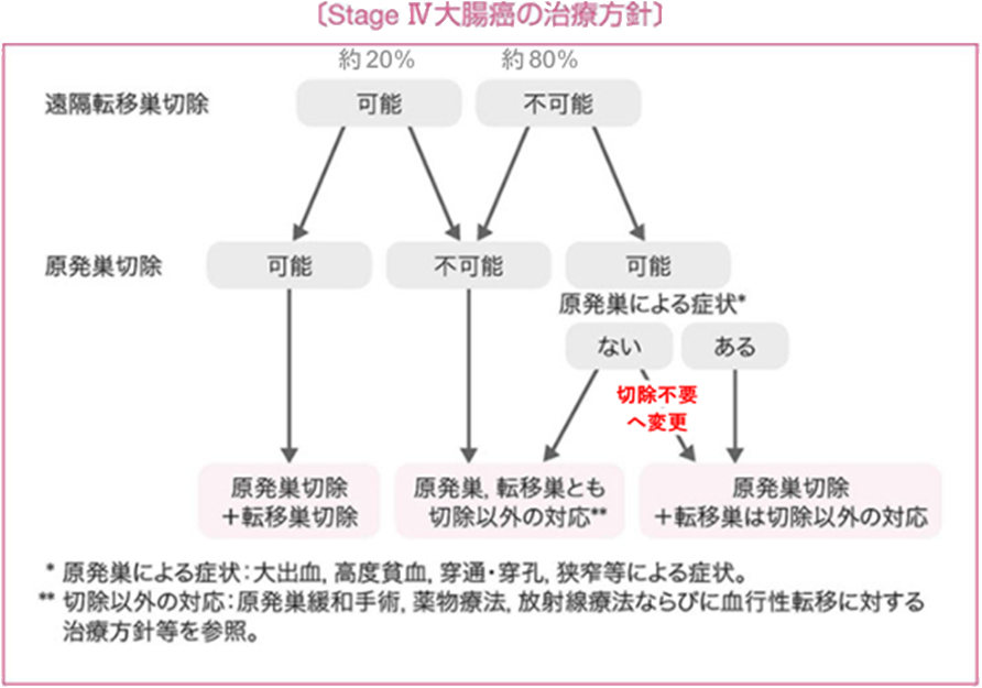 大腸癌　最新の研究動向