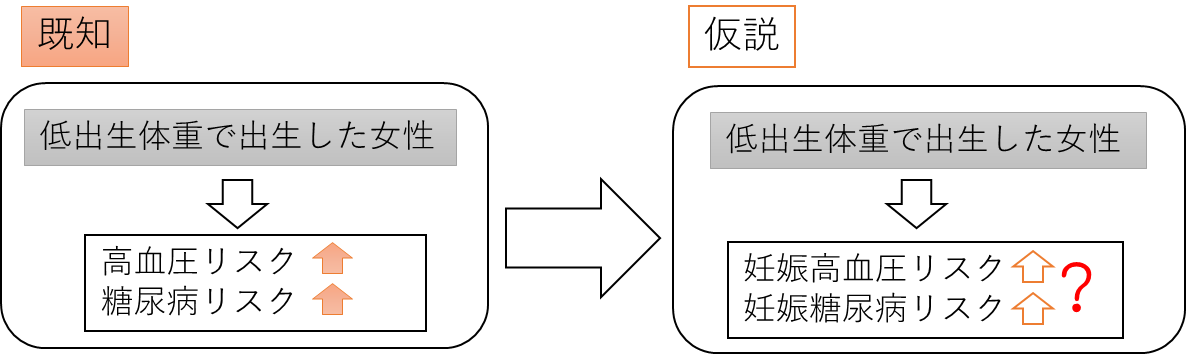 自身の出生体重と妊娠高血圧症候群および妊娠糖尿病リスクとの関連について 国立がん研究センター