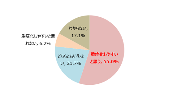 新型コロナウイルス感染時の重症化についての図