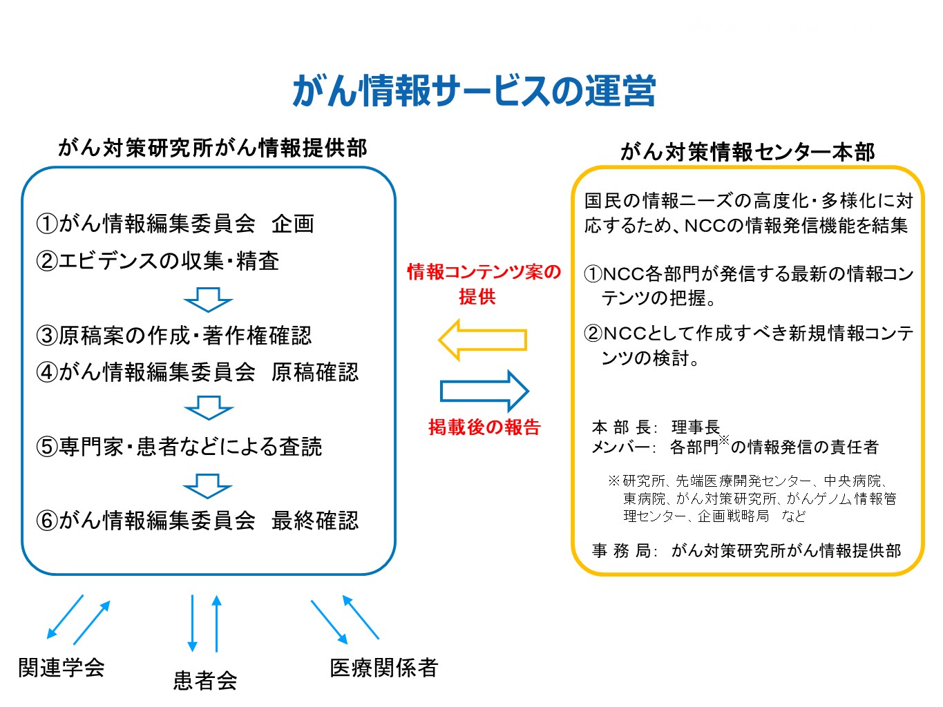 がん情報サービスの運営