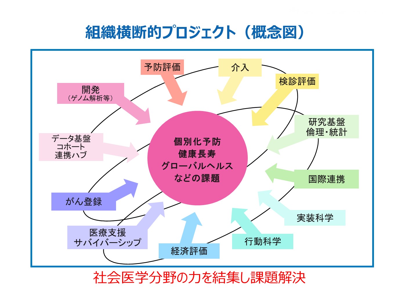 組織横断的プロジェクト　概念図