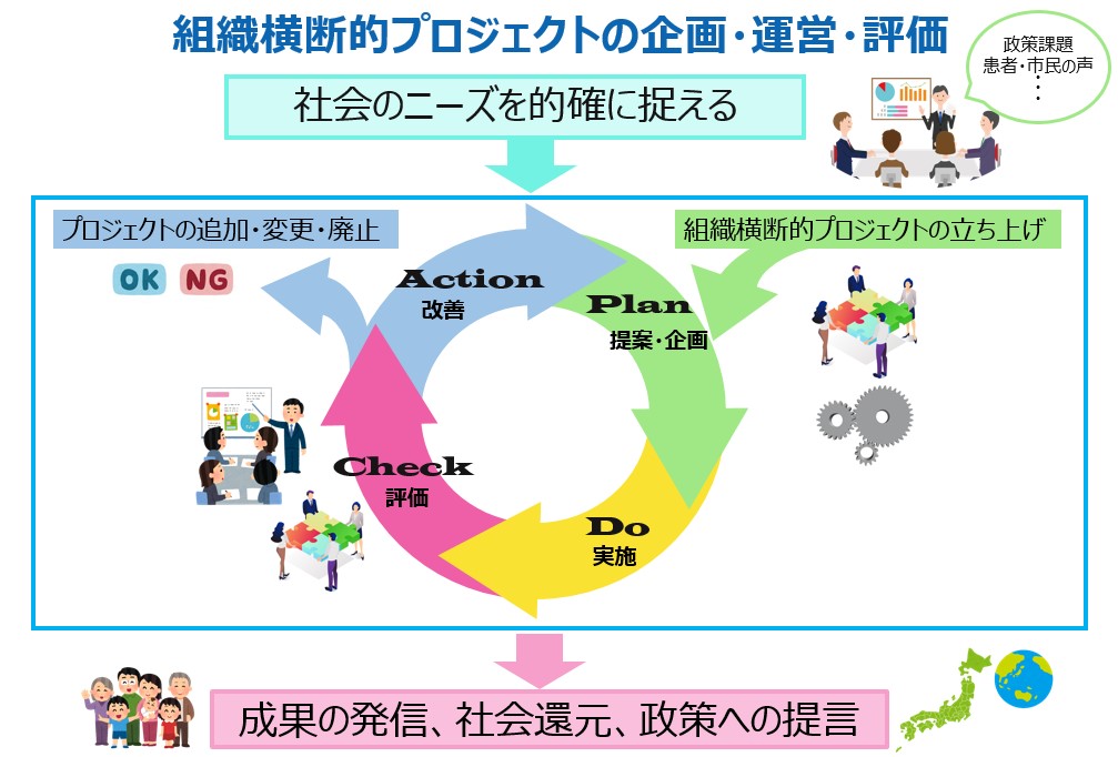 組織横断的プロジェクトの企画・運営・評価