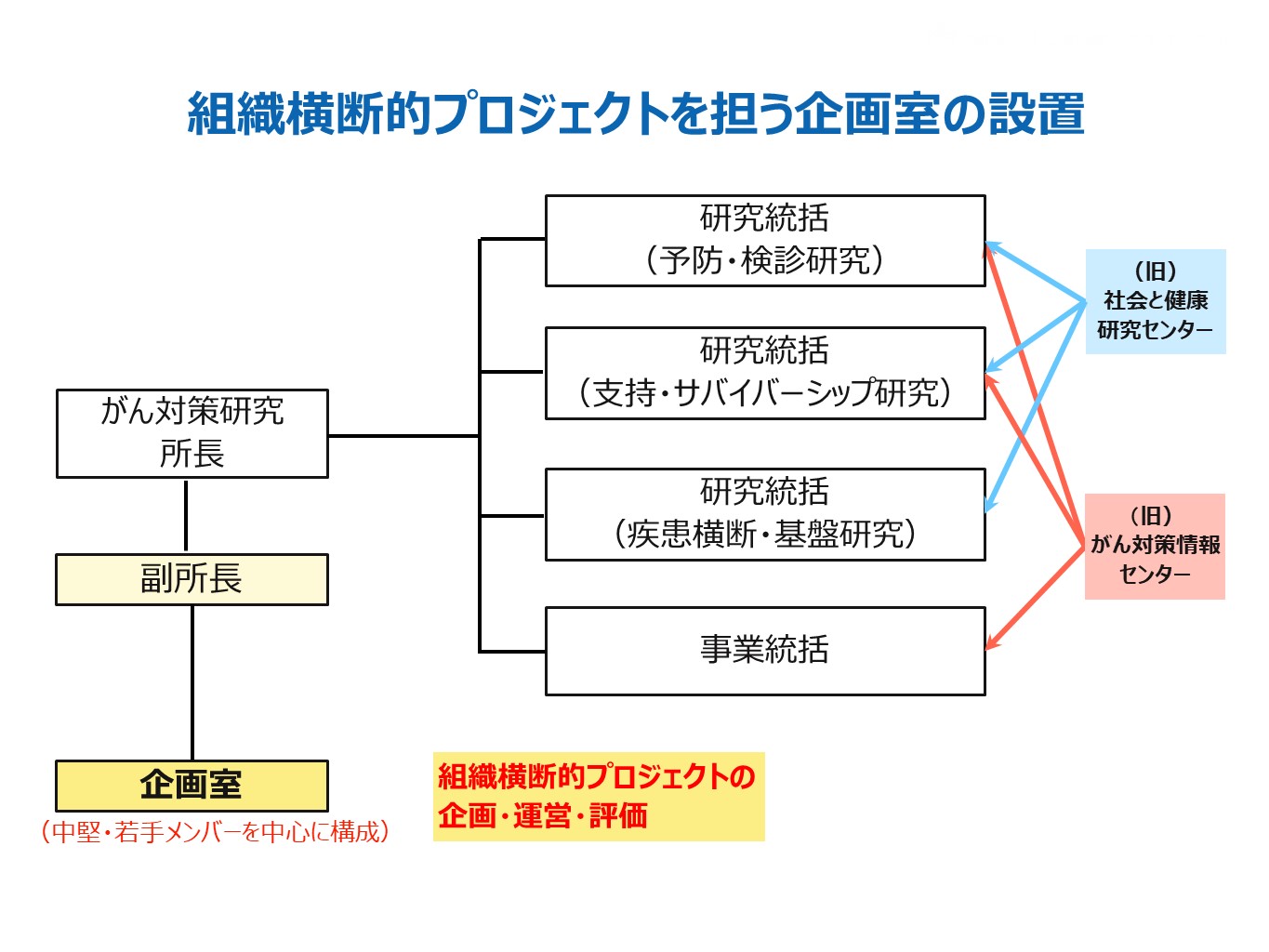 組織横断的プロジェクトを担う企画室の設置