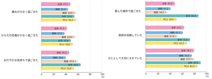 死亡前1カ月間の患者の療養生活の質の表