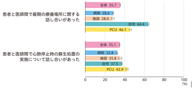 最期の療養場所の希望や医療に関する話し合いの表