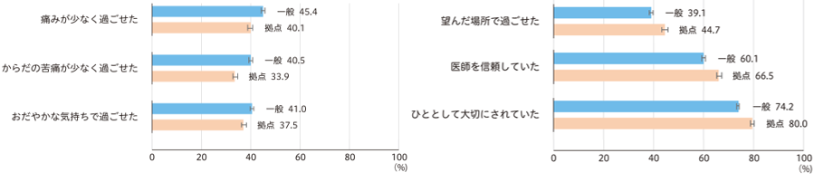 一般病院・がん診療連携拠点病院別　死亡前1カ月間の患者の療養生活の質の表