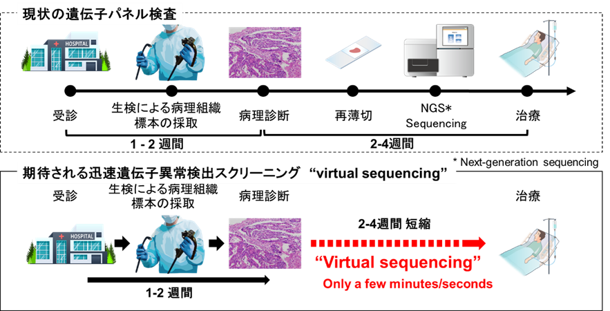 Virtual sequencingの概要の画像