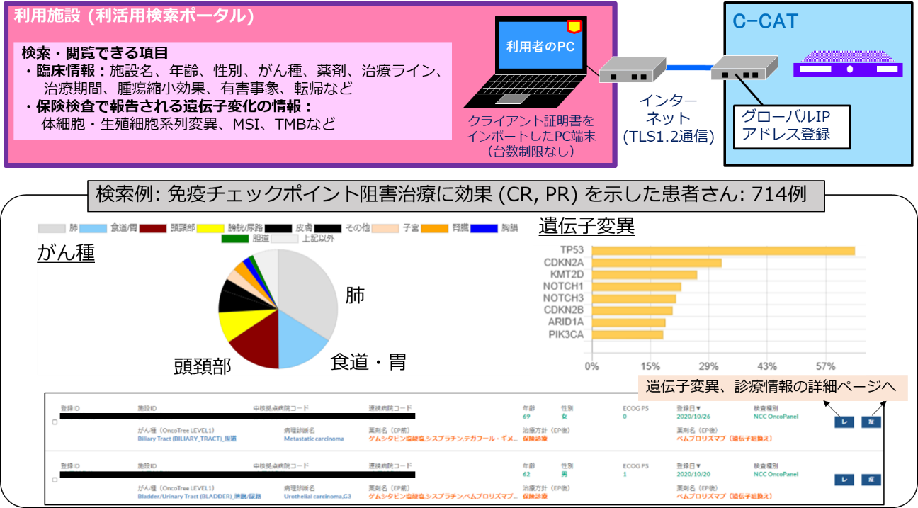 ゲノム元データの利用環境の図