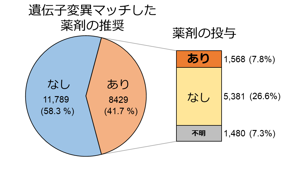 遺伝子変異マッチした薬剤の推奨図