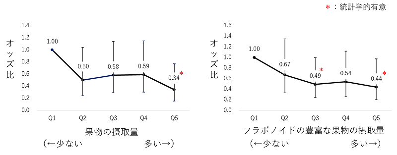 果物およびフラボノイドの豊富な果物の摂取量に応じたうつ病を発症するオッズ比のグラフ