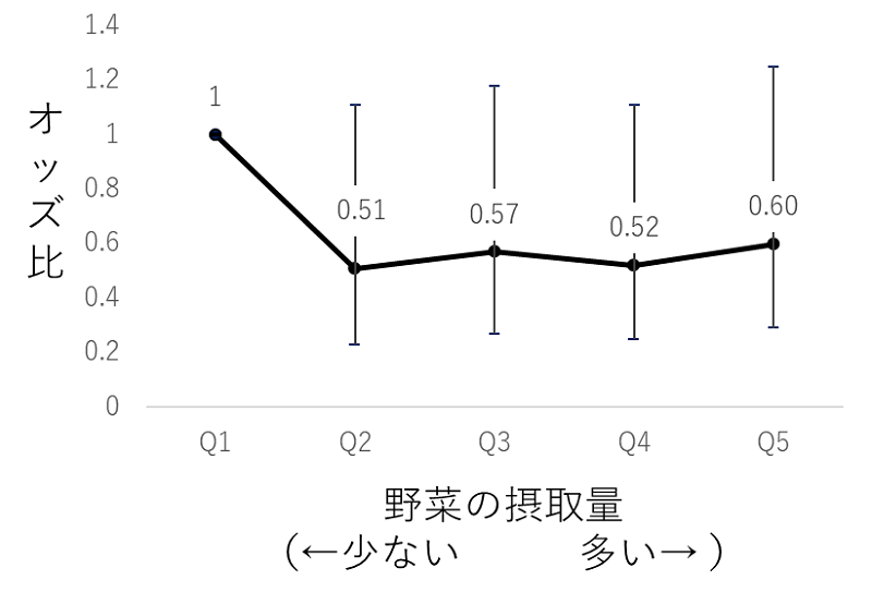 野菜の摂取量に応じたうつ病を発症するオッズ比のグラフ