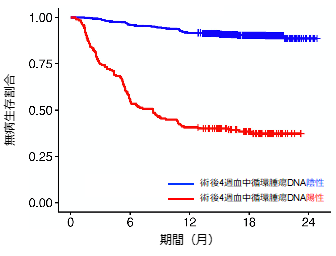 【図】血中循環腫瘍DNA陽性では38.4%、陰性では90.5%