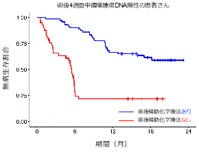 【図】術後4週時点で血中循環腫瘍DNA陽性の場合、術後補助化学療法を受けなかった患者さんでは18ヶ月時点での無病生存割合が22.0%であったのに対し、術後補助化学療法を受けた患者さんでは61.6%と再発リスクが低下