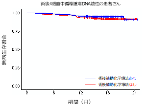 【図】術後4週時点で血中循環腫瘍DNA陰性では、術後補助化学療法を受けなかった患者さんは18ヶ月時点での無病生存割合が91.5%、術後補助化学療法を受けた患者さんは94.9%と統計学的な有意差は認められませんでした