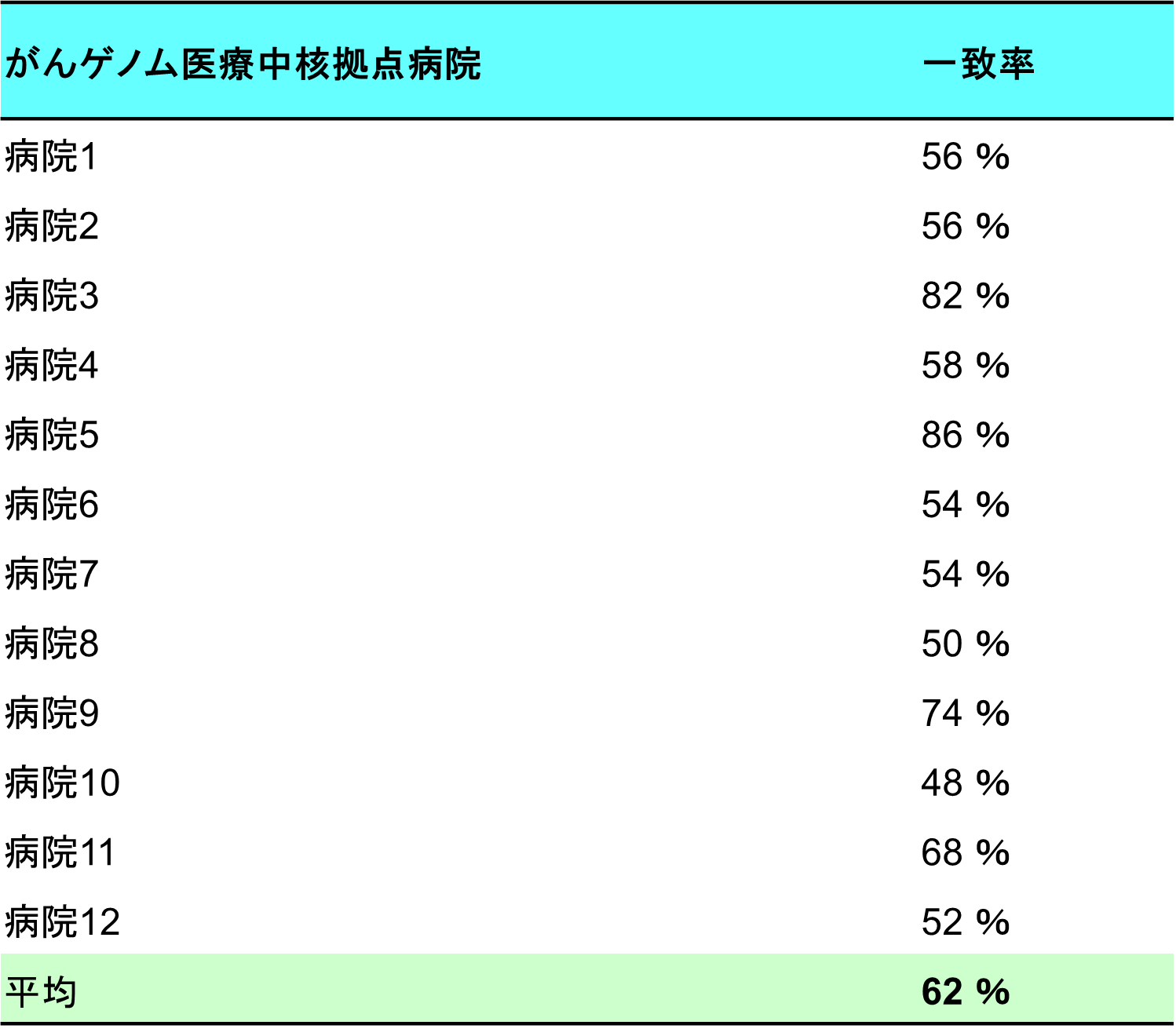 がんゲノム医療中核拠点病院一致率