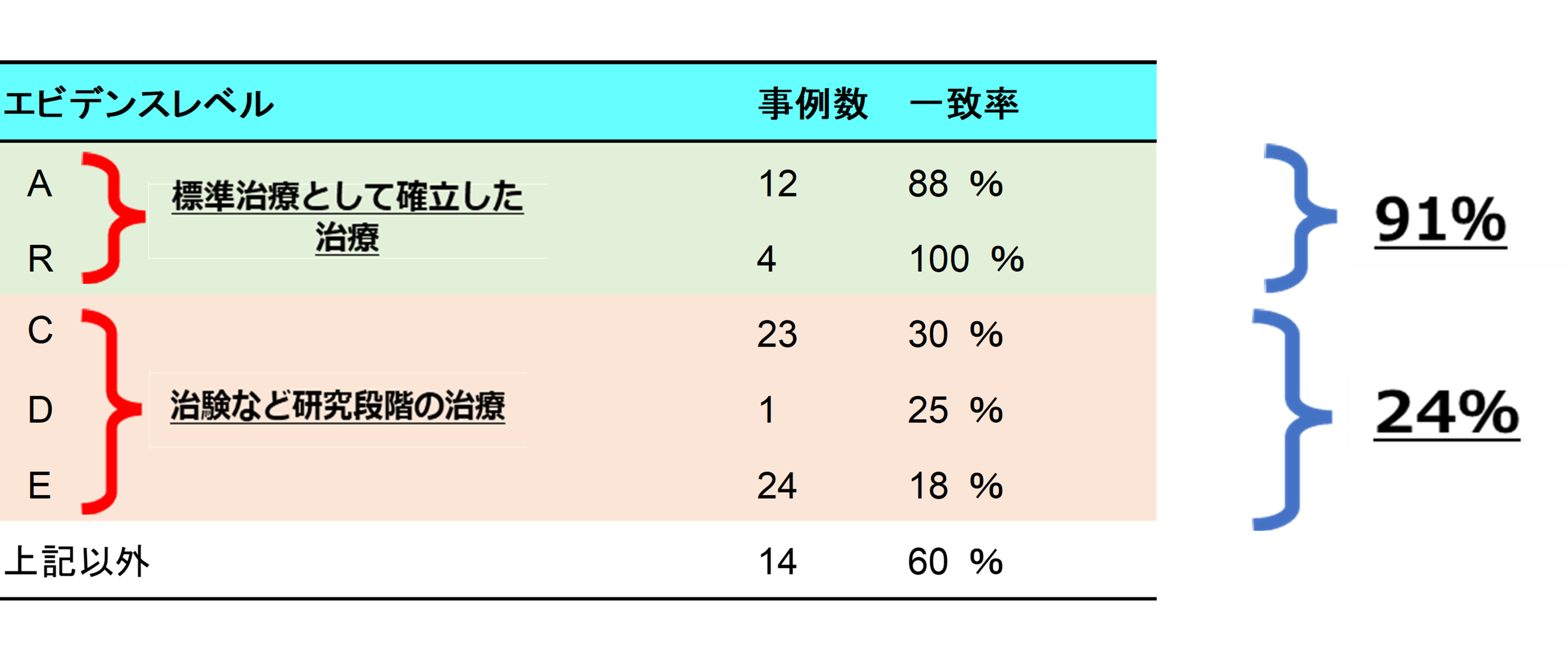 エビデンスレベル