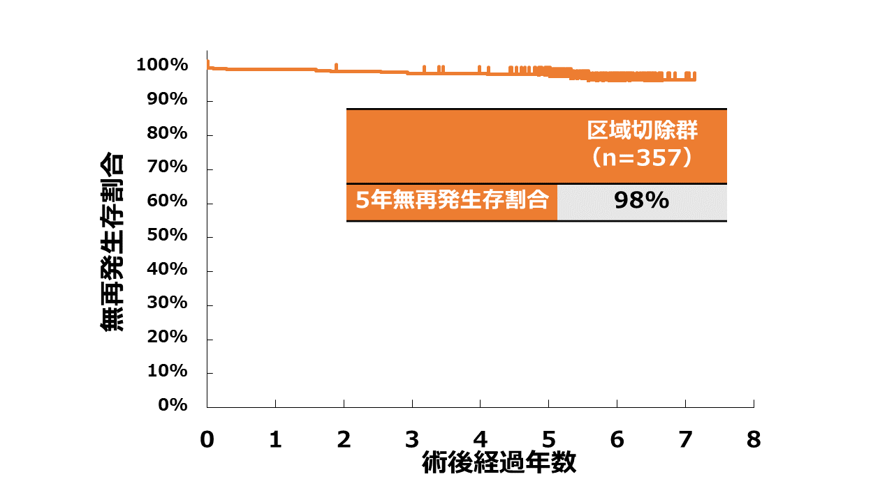 無再発生存割合