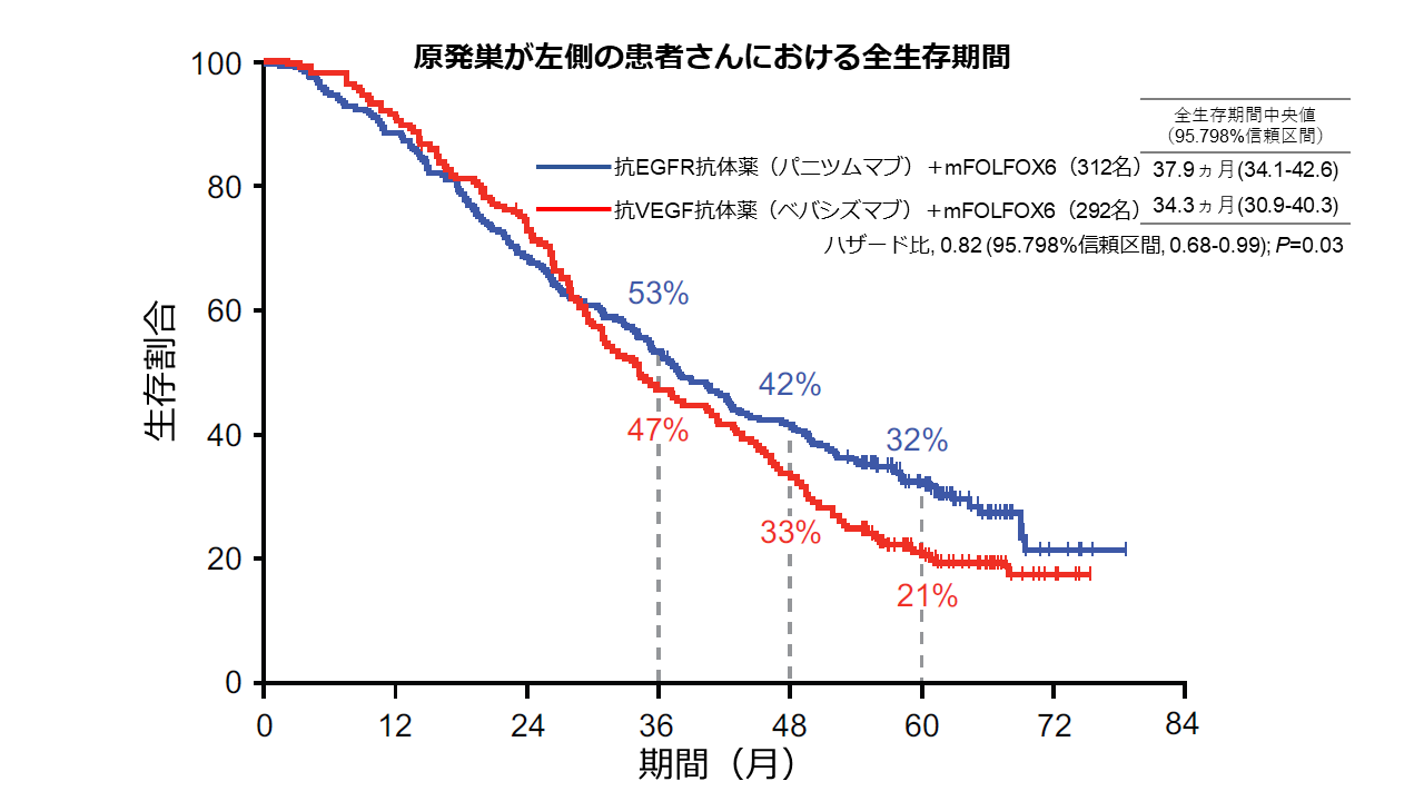 原発巣が左側の患者さんにおける全生存期間