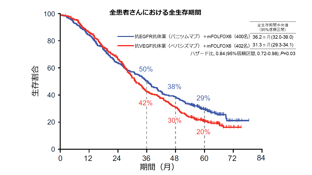 全患者さんにおける全生存期間