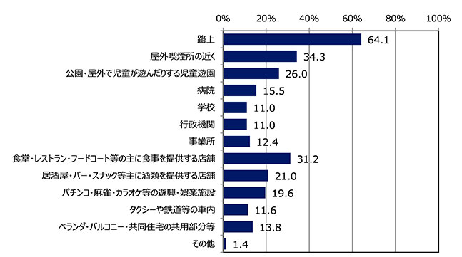 図6【20歳以上全員】受動喫煙で不快な思いをした場所