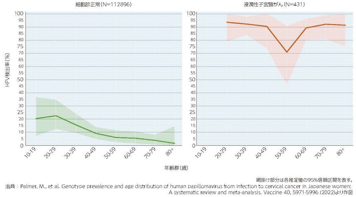 図2　細胞診が正常または浸潤性子宮頸がんを有する女性の年齢別HPV検出率