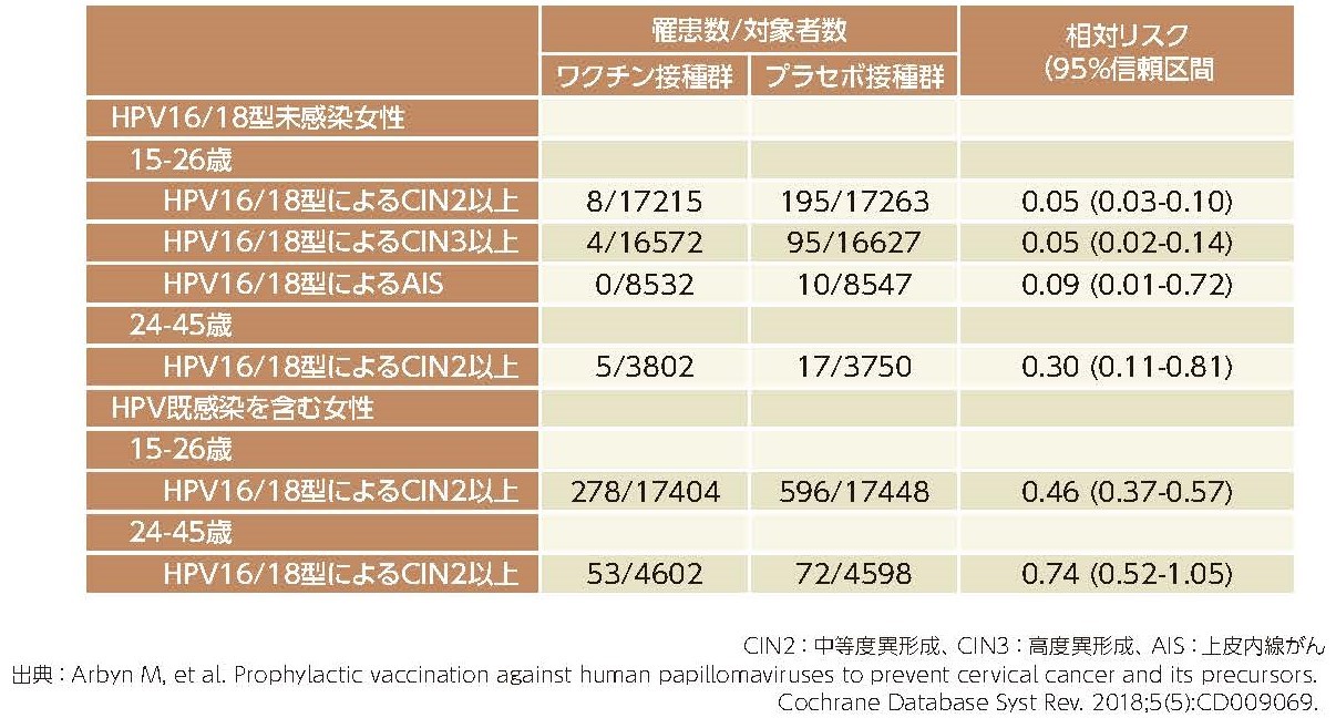 表1　HPVワクチンによる子宮頸部の前がん病変予防効果（相対リスク）