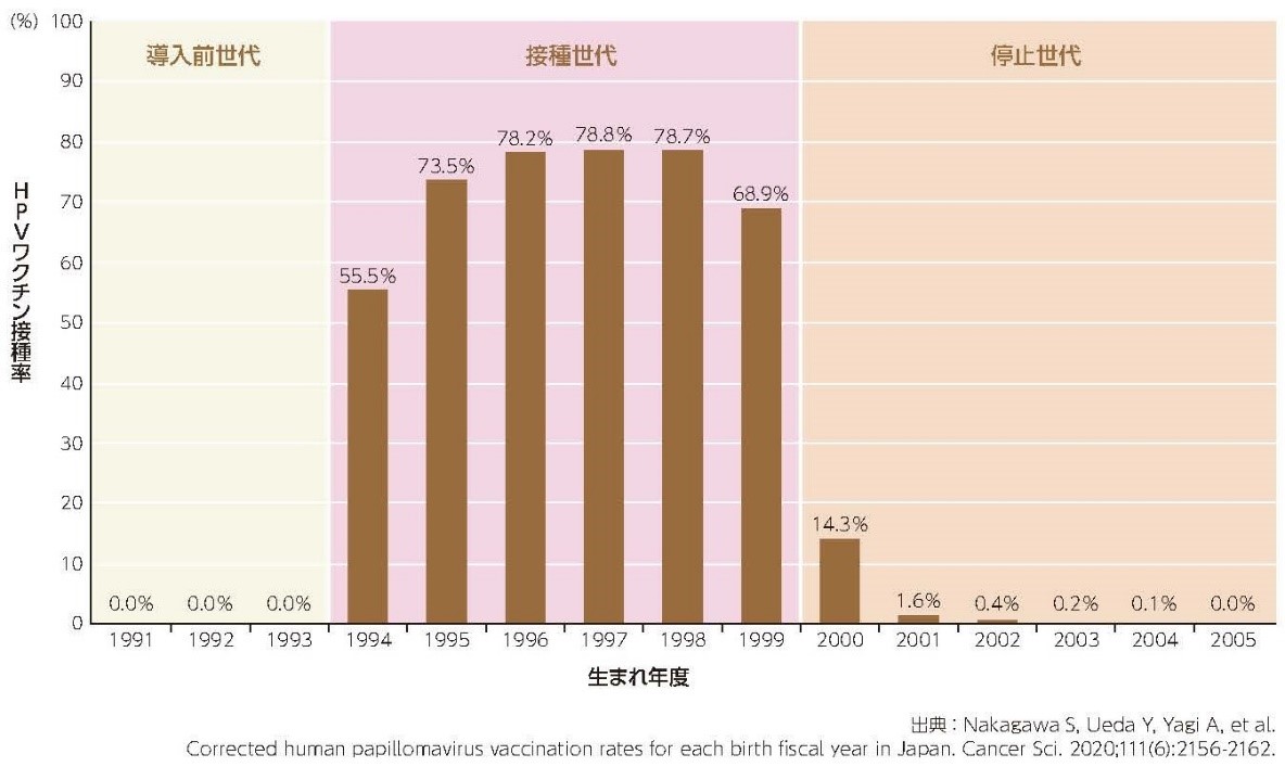 図3　生まれ年度ごとのHPVワクチン接種率