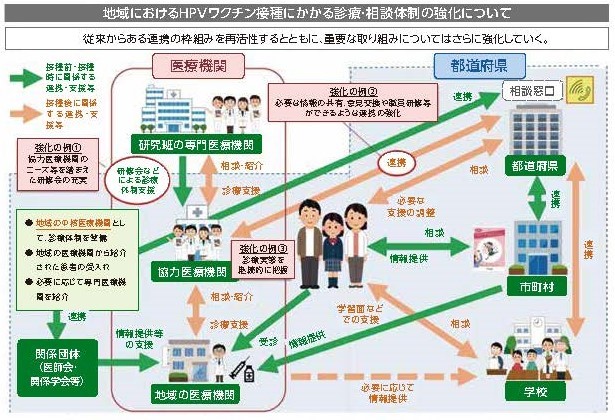 図5　地域におけるHPVワクチン接種にかかる診療・相談体制