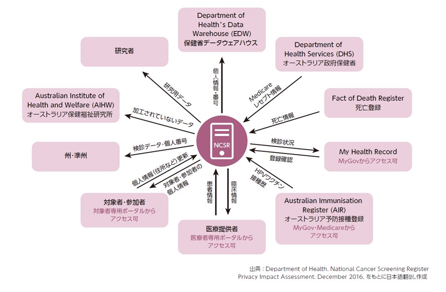 図6　オーストラリアの子宮頸がん検診プログラムを支える情報管理の仕組み