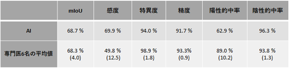 専門医の範囲診断とAIの領域予測の比較