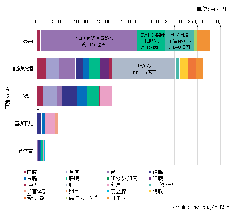 リスク要因別にみたがんの経済的負担