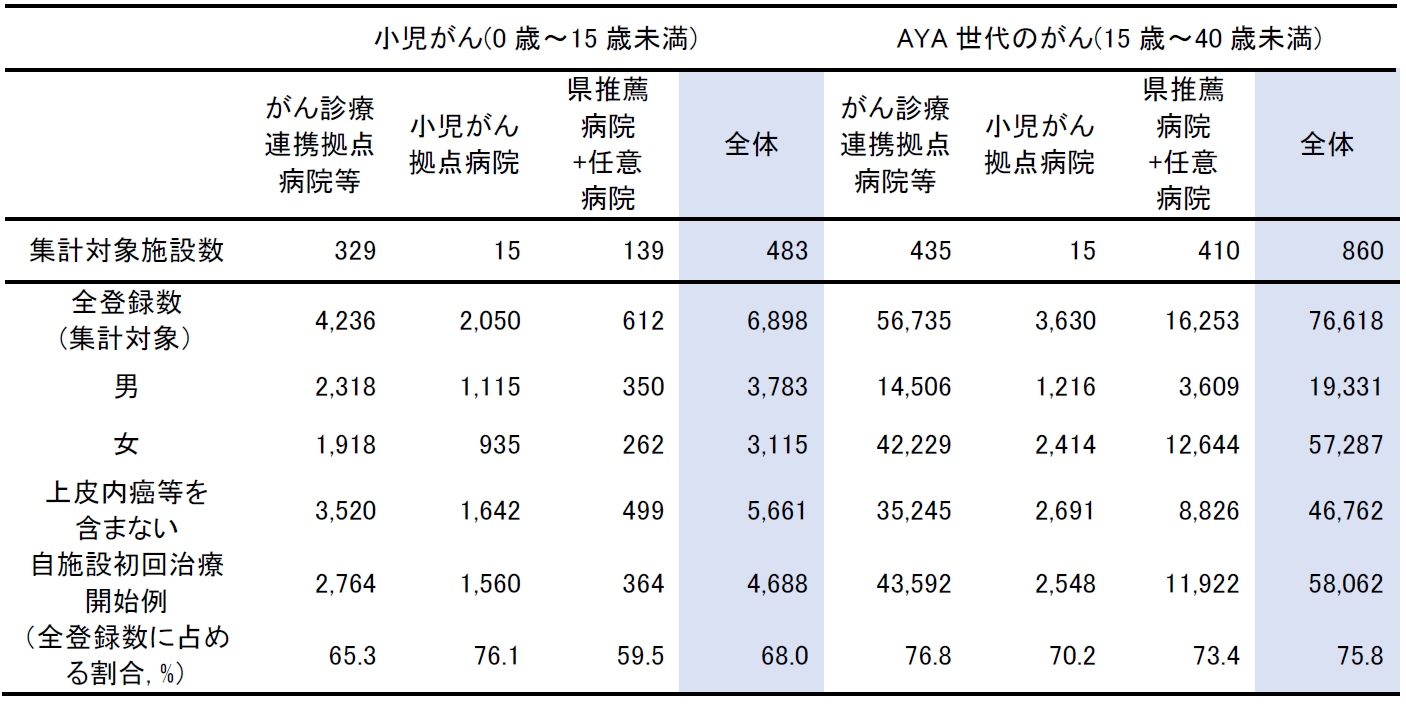 小児がん、AYA世代のがんの集計対象者内訳