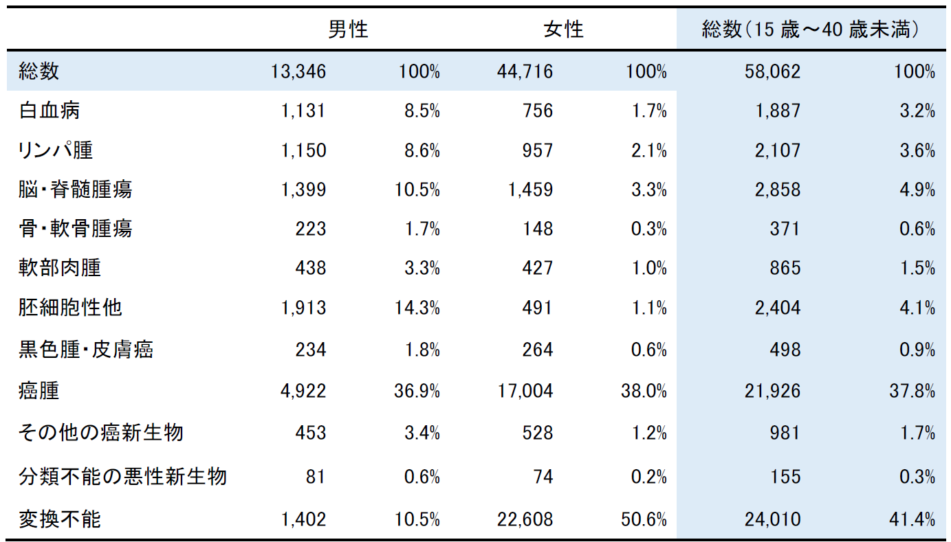 AYA世代のがん自施設初回治療例のがん種内訳