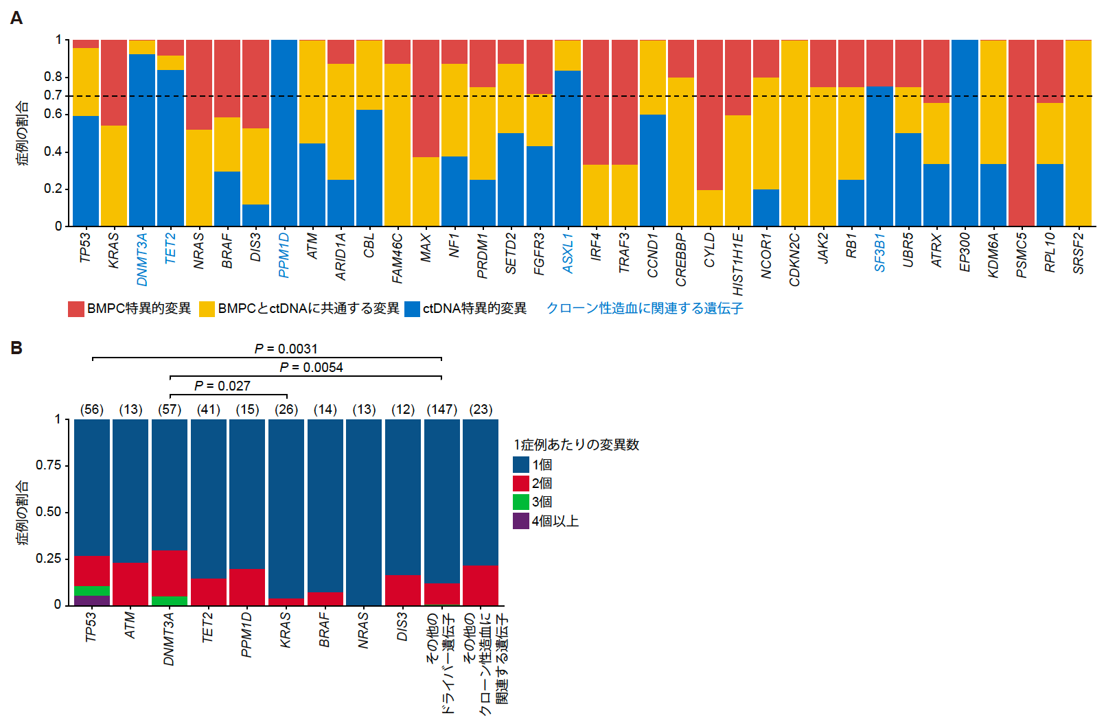(A) BMPCに特異的な変異変異を有する症例、ctDNAに特異的な変異を有する症例、およびBMPCとctDNAに共通して認める変異を有する症例の割合