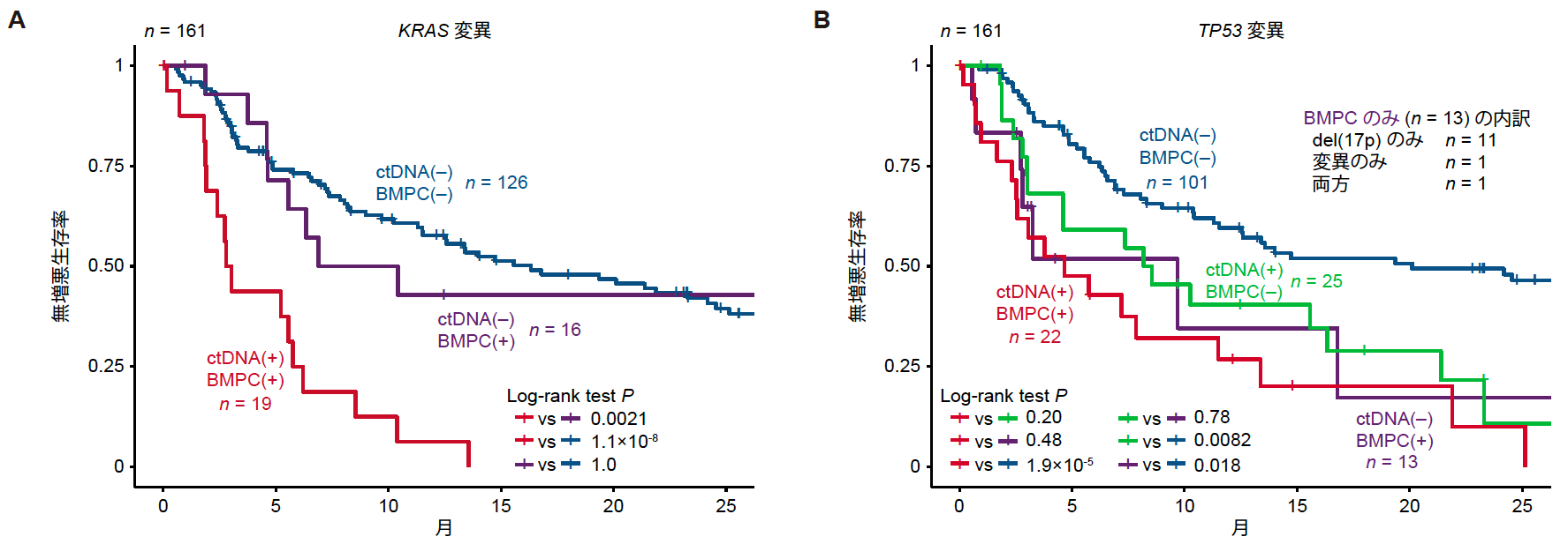 BMPC-seqとctDNA-seqによってBMPCのみ、ctDNAのみ、その両方にKRAS変異 (A)、TP53変異 (B) が同定された患者のPFS