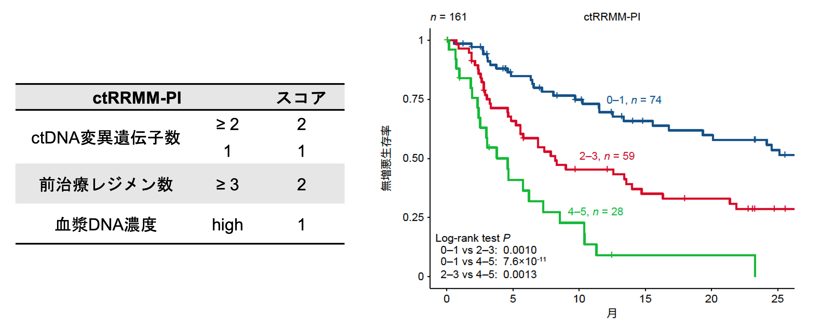 ctRRMM-PIのスコア（左）と、それに基づくRRMM患者のPFSの層別化（右）