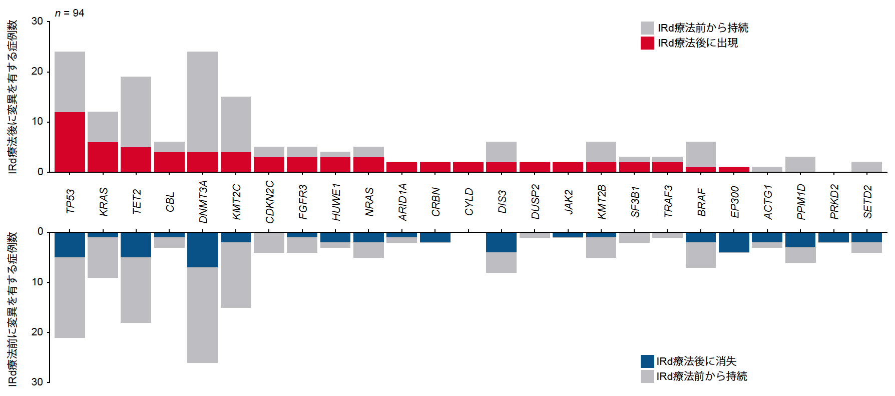 ctDNAにおいて、IRd治療前後で出現または消失した変異を有する症例数の分布