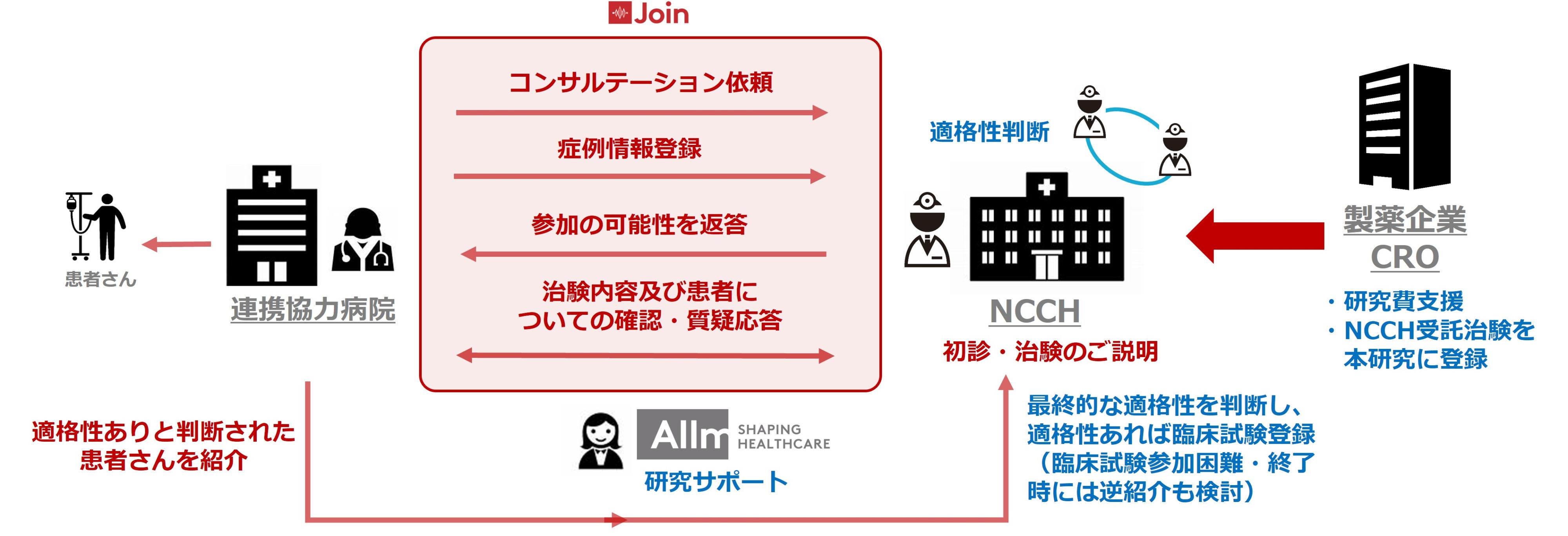 本研究における連携フローの図
