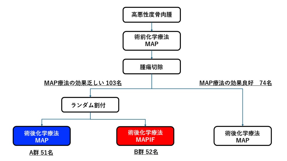 図１
