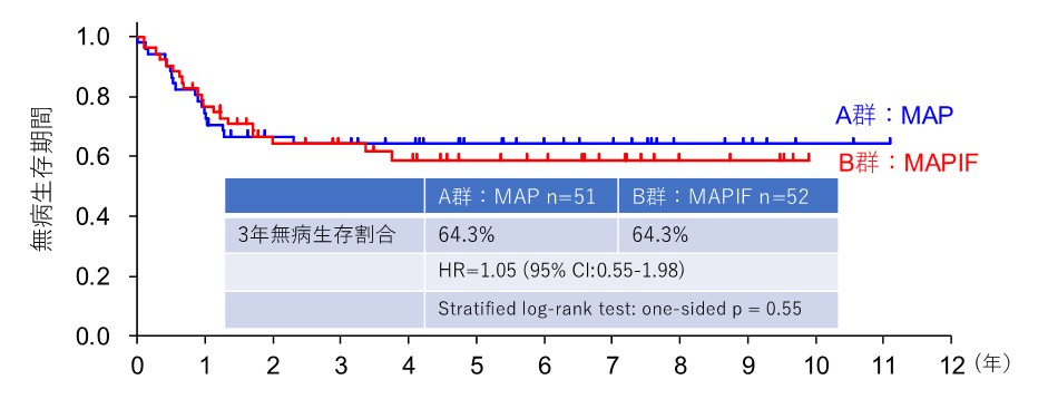 図２