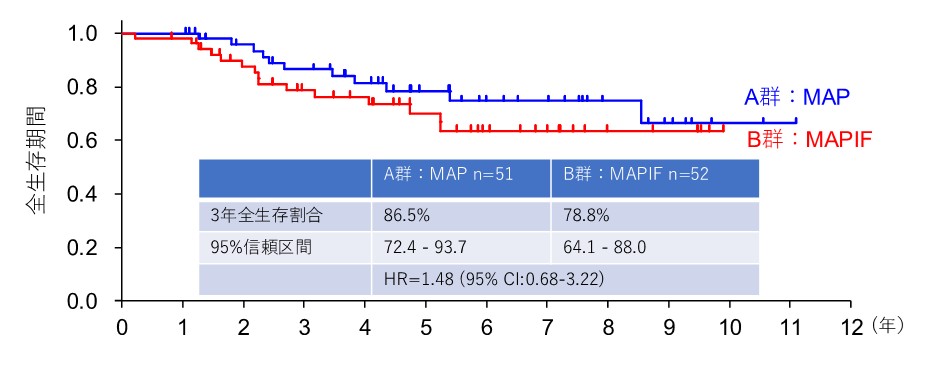 図３