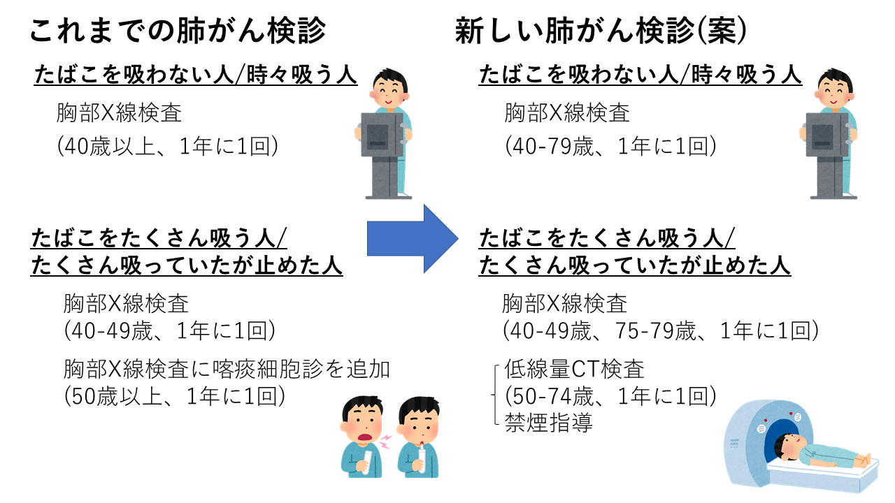 新しい肺がん検診案の画像