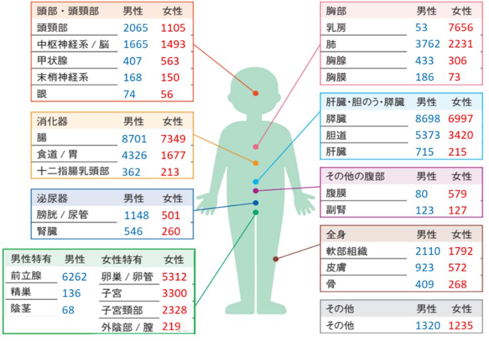 図3C-CATに登録されたがん患者さんのがん種の内訳